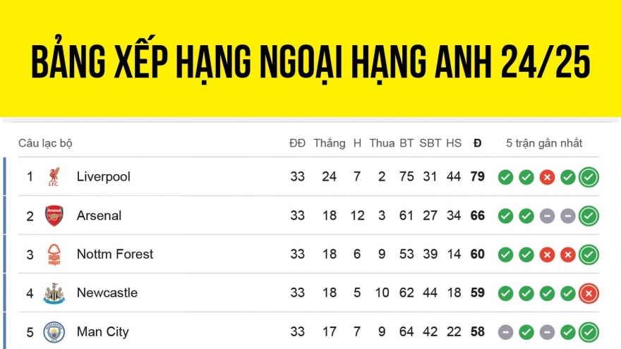 Bảng xếp hạng Ngoại hạng Anh 2024/2025 mới nhất: Chelsea "văng" khỏi top 5